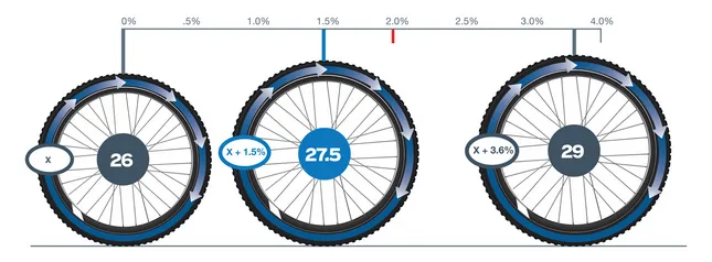 Pourquoi rouler en 29 pouces